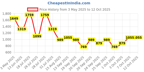 myntra.com WROGN Men Slim Fit Trousers wrogn Price History Graph from 3 May 2025 to 3 Oct 2025