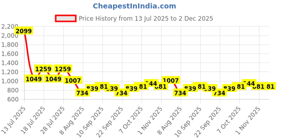 myntra.com WROGN Men Slim Fit Trousers wrogn Price History Graph from 13 Jul 2025 to 2 Dec 2025