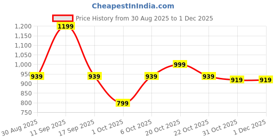 myntra.com WROGN Men Slim Fit Trousers wrogn Price History Graph from 30 Aug 2025 to 1 Dec 2025
