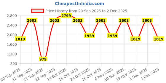 myntra.com WROGN Men Slim Fit Windowpane Checked Spread Collar Pure Cotton Casual Shirt wrogn Price History Graph from 20 Sep 2025 to 29 Nov 2025