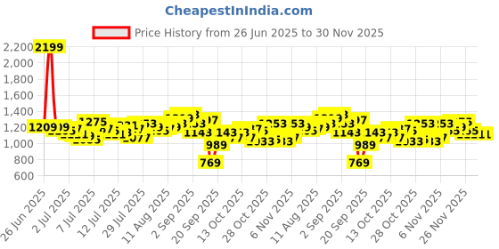 myntra.com WROGN Men Slim Tapered Fit Light Fade Stretchable Jeans wrogn Price History Graph from 26 Jun 2025 to 30 Nov 2025
