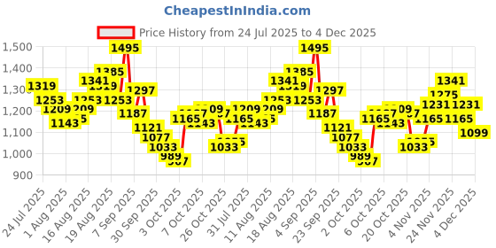 myntra.com WROGN Men Slim Tapered Fit Light Fade Stretchable Jeans wrogn Price History Graph from 24 Jul 2025 to 4 Dec 2025