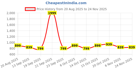 myntra.com WROGN Men Slim Tapered Fit Light Fade Stretchable Jeans wrogn Price History Graph from 20 Aug 2025 to 24 Nov 2025