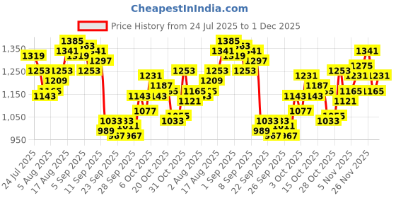 myntra.com WROGN Men Slim Tapered Fit Mid-Rise Light Fade Stretchable Jeans wrogn Price History Graph from 24 Jul 2025 to 1 Dec 2025