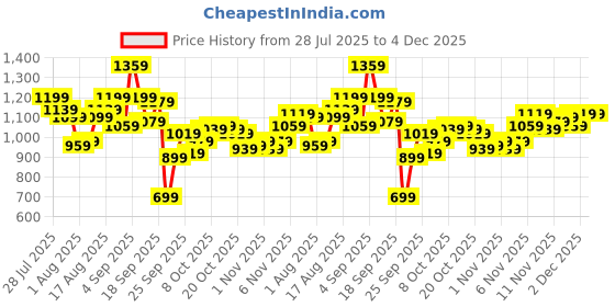 myntra.com WROGN Men Slim Tapered Fit Mid-Rise Stretchable Jeans wrogn Price History Graph from 28 Jul 2025 to 3 Dec 2025