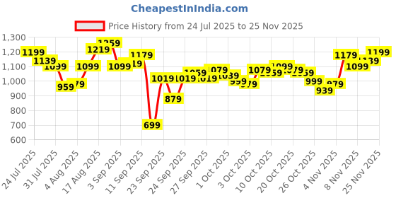 myntra.com WROGN Men Slim Tapered Fit Stretchable Jeans wrogn Price History Graph from 24 Jul 2025 to 25 Nov 2025