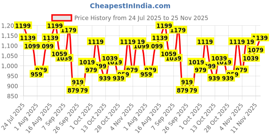 myntra.com WROGN Men Slim Tapered Fit Stretchable Jeans wrogn Price History Graph from 24 Jul 2025 to 25 Nov 2025