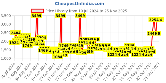 myntra.com WROGN Men Sneakers wrogn Price History Graph from 10 Jul 2024 to 25 Nov 2025