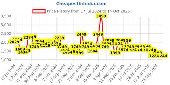 myntra.com WROGN Men Sneakers wrogn Price History Graph from 17 Jul 2024 to 14 Oct 2025