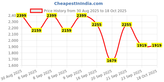 myntra.com WROGN Men Sneakers wrogn Price History Graph from 30 Aug 2025 to 18 Oct 2025