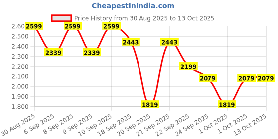 myntra.com WROGN Men Sneakers wrogn Price History Graph from 30 Aug 2025 to 13 Oct 2025