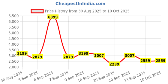myntra.com WROGN Men Sneakers wrogn Price History Graph from 30 Aug 2025 to 10 Oct 2025