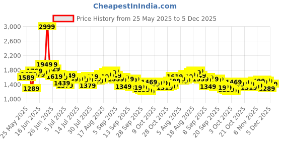 myntra.com WROGN Men Solid Cargos Trousers wrogn Price History Graph from 25 May 2025 to 5 Dec 2025