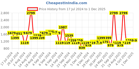 myntra.com WROGN Men Solid Flat Front Mid Rise Casual Trousers wrogn Price History Graph from 17 Jul 2024 to 29 Nov 2025
