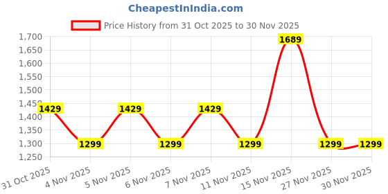 myntra.com WROGN Men Solid Hooded Sweatshirt wrogn Price History Graph from 31 Oct 2025 to 30 Nov 2025