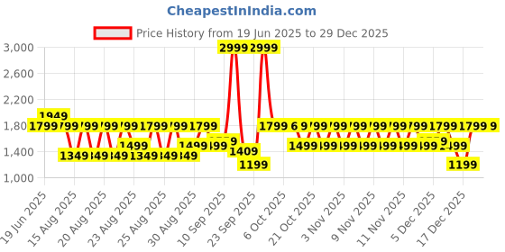 myntra.com WROGN Men Solid Loose Fit Mid-Rise Flat-Front Chinos Trousers wrogn Price History Graph from 19 Jun 2025 to 29 Dec 2025