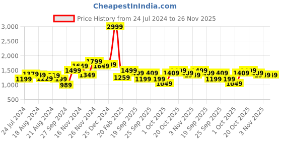 myntra.com WROGN Men Solid Mid-Rise Joggers wrogn Price History Graph from 24 Jul 2024 to 25 Nov 2025