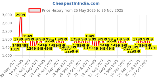 myntra.com WROGN Men Solid Mid Rise Regular Fit Cargo Style Joggers wrogn Price History Graph from 25 May 2025 to 25 Nov 2025