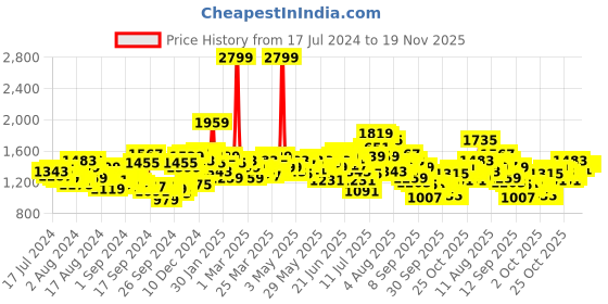 myntra.com WROGN Men Solid Mid Rise Regular Fit Joggers wrogn Price History Graph from 17 Jul 2024 to 18 Nov 2025