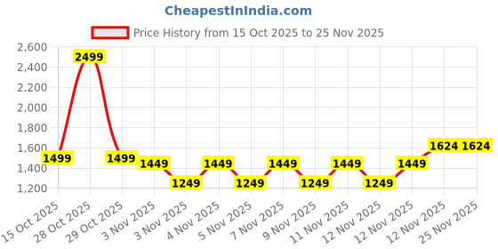 myntra.com WROGN Men Solid Mock Collar Long Sleeves Sweatshirt wrogn Price History Graph from 15 Oct 2025 to 25 Nov 2025
