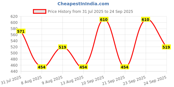 myntra.com WROGN Men Solid Polo Collar Cotton T-Shirt wrogn Price History Graph from 31 Jul 2025 to 24 Sep 2025