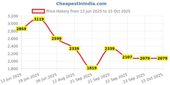 myntra.com WROGN Men Solid PU Regular Sneakers wrogn Price History Graph from 13 Jun 2025 to 14 Oct 2025
