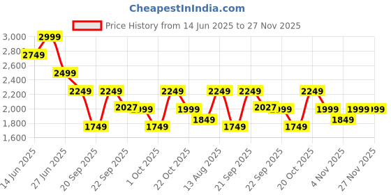 myntra.com WROGN Men Solid PU Sneakers wrogn Price History Graph from 14 Jun 2025 to 27 Nov 2025