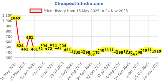 myntra.com WROGN Men Solid Round Neck T-shirt wrogn Price History Graph from 15 May 2025 to 24 Nov 2025