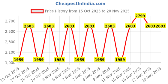 myntra.com WROGN Men Solid Slim Fit Mid-Rise Light Fade Stretchable Jeans wrogn Price History Graph from 15 Oct 2025 to 20 Nov 2025