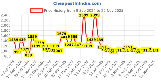 myntra.com WROGN Men Solid Slim Fit Mid-Rise Shorts wrogn Price History Graph from 9 Sep 2024 to 22 Nov 2025