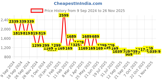 myntra.com WROGN Men Solid Slim Fit Regular Trousers wrogn Price History Graph from 9 Sep 2024 to 24 Nov 2025