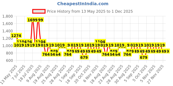 myntra.com WROGN Men Solid Slim Fit Shorts wrogn Price History Graph from 13 May 2025 to 30 Nov 2025