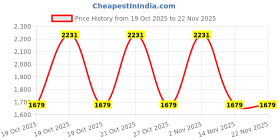 myntra.com WROGN Men Solid Sweatshirt wrogn Price History Graph from 19 Oct 2025 to 22 Nov 2025