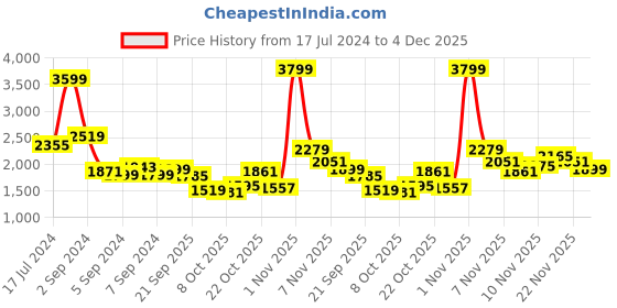 myntra.com WROGN Men Solid White Denim Jacket wrogn Price History Graph from 17 Jul 2024 to 4 Dec 2025