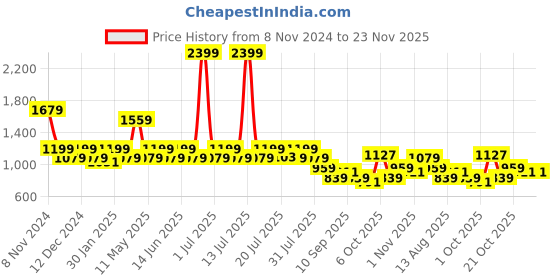myntra.com WROGN Men Spread Collar Abstract Printed Cotton Casual Shirt wrogn Price History Graph from 8 Nov 2024 to 23 Nov 2025