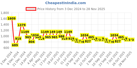myntra.com WROGN Men Spread Collar Checked Cotton Casual Shirt wrogn Price History Graph from 3 Dec 2024 to 28 Nov 2025