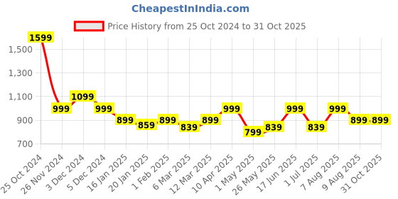 myntra.com WROGN Men Spread Collar Solid Cotton Casual Shirt wrogn Price History Graph from 25 Oct 2024 to 31 Oct 2025