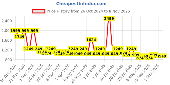myntra.com WROGN Men Spread Collar Tartan Checked Cotton Slim Fit Casual Shirt wrogn Price History Graph from 26 Oct 2024 to 6 Nov 2025