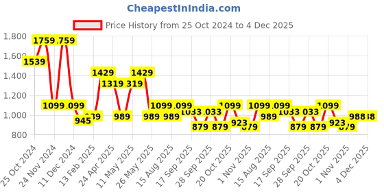 myntra.com WROGN Men Spread Collar Typography Printed Relaxed Fit Casual Shirt wrogn Price History Graph from 25 Oct 2024 to 4 Dec 2025