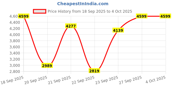 myntra.com WROGN Men Spread Collar Washed Washed Denim Jacket wrogn Price History Graph from 18 Sep 2025 to 4 Oct 2025