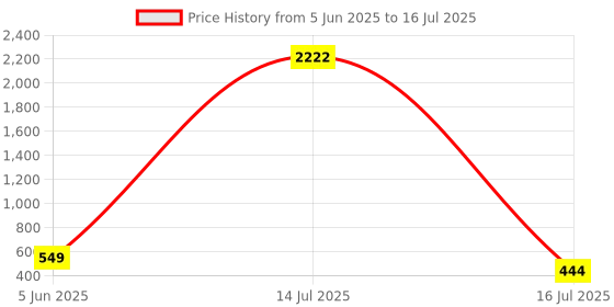 myntra.com WROGN Men Square Sunglasses with UV Protected Lens WRNSG-82821-02 wrogn Price History Graph from 5 Jun 2025 to 16 Jul 2025