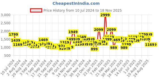 myntra.com WROGN Men Square-Toe Driving Shoes wrogn Price History Graph from 10 Jul 2024 to 18 Nov 2025