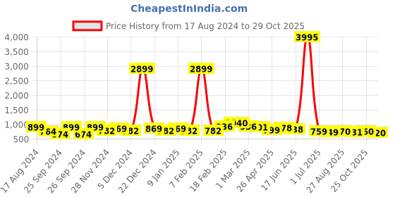 myntra.com WROGN Men Stainless Steel Straps Analogue Watch HOBWRG0447 wrogn Price History Graph from 17 Aug 2024 to 29 Oct 2025