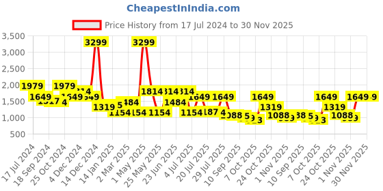 myntra.com WROGN Men Straight Fit Cargo Trouser wrogn Price History Graph from 17 Jul 2024 to 29 Nov 2025