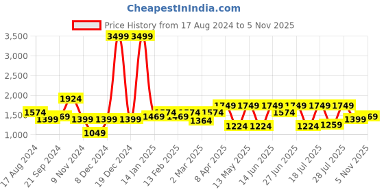 myntra.com WROGN Men Straight Fit Cargos Trousers wrogn Price History Graph from 17 Aug 2024 to 5 Nov 2025