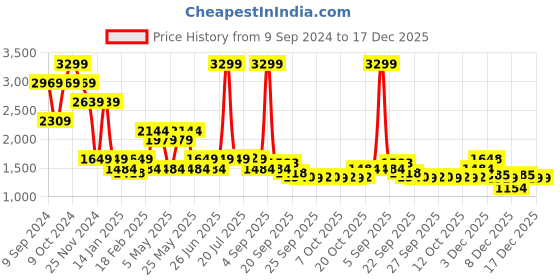 myntra.com WROGN Men Straight Fit Cargos Trousers wrogn Price History Graph from 9 Sep 2024 to 17 Dec 2025