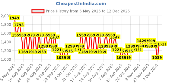 myntra.com WROGN Men Straight Fit Cargos Trousers wrogn Price History Graph from 5 May 2025 to 12 Dec 2025