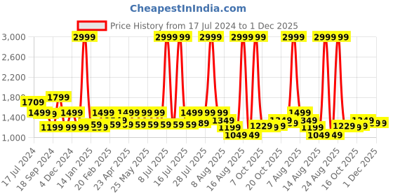 myntra.com WROGN Men Straight Fit Heavy Fade Jeans wrogn Price History Graph from 17 Jul 2024 to 1 Dec 2025