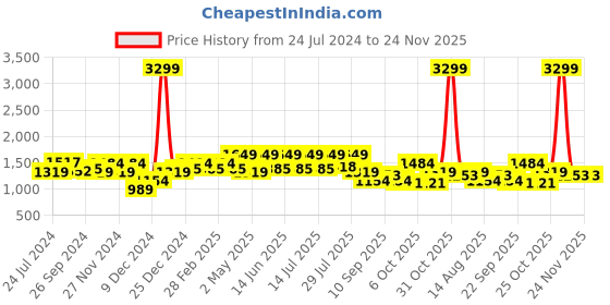 myntra.com WROGN Men Straight Fit Heavy Fade Jeans wrogn Price History Graph from 24 Jul 2024 to 24 Nov 2025