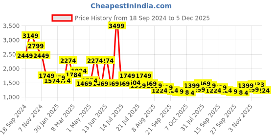 myntra.com WROGN Men Straight Fit Heavy Fade Jeans wrogn Price History Graph from 18 Sep 2024 to 5 Dec 2025